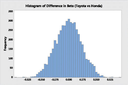 Figure 5. Permutation distribution of the difference in beta coefficients for Toyota and Honda.