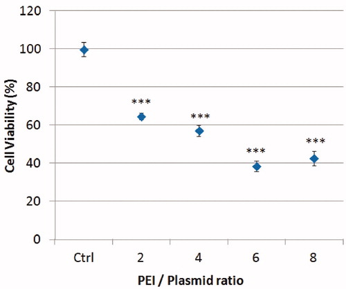 Figure 5. Cell viability of Neuro2A cells incubated with different PEI/plasmid ratios was measured using MTT assay. The results are expressed as means ± SEM. ***: p < .001 as compared to control group, treatments were performed in triplicates.