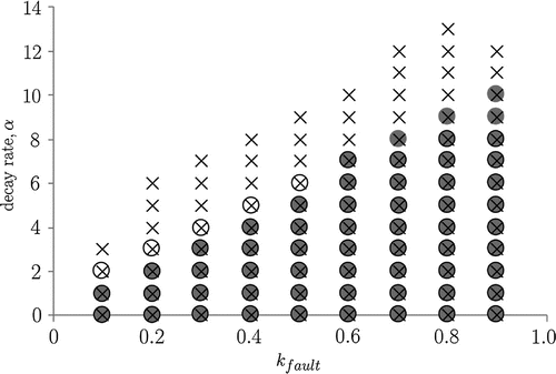 Figure 3. Feasibility regions to polytopic uncertain (∘: Theorem 3.1; ×: Theorem 4.1; grey color: Theorem 5.1).