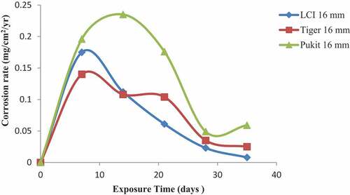 Figure 8. Plot of corrosion rate against exposure time of LCI, Tiger TMT and Pulkit 16-mm-diameter reinforcement in 1.0 M KCl