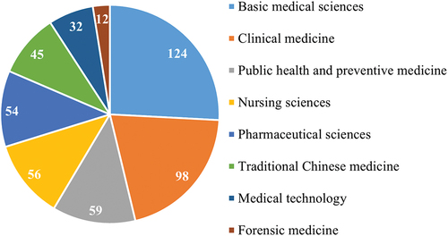 Figure 1. The percentage of virtual simulation experiments in different medical majors.