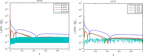 Figure 8. The figures present the numerical L1-error between the four-level Picard’s fix-point scheme and the reference solution for different iterative steps (left figure: high resolution of the error, right figure: low resolution based on averaging the high oscillating errors).