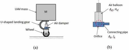 Figure 2. Nose landing gear with an air damper. (a) Simplified model and (b) air damper elements