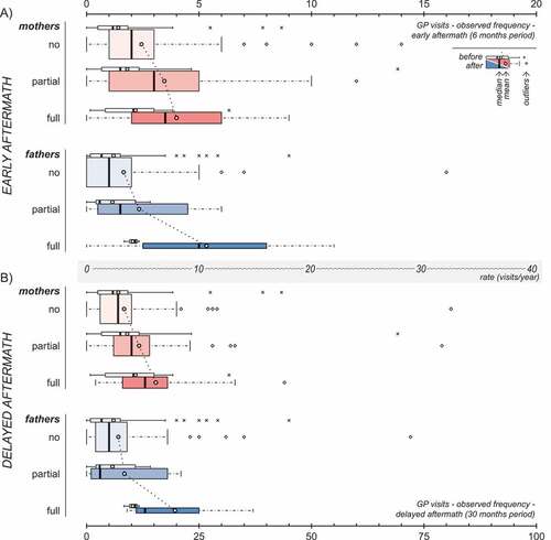 Figure 2. Observed post-disaster frequency of GP visits in mothers (red) and fathers (blue) in the early (A) and delayed (B) aftermath, according to parents’ own PTSD classification. Panels A and B are drawn to scale in respect to annual rates, as indicated by the axis between the two panels. The width of the coloured boxes is proportional to the number of individuals within the subgroup. The corresponding pre-disaster values (white boxes) are included for reference purposes only.