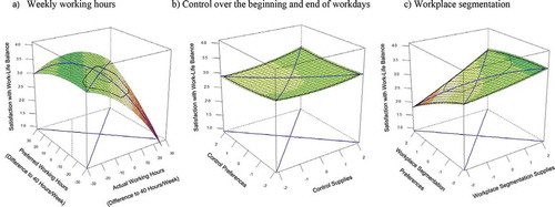 Figure 1. Response surface plots for satisfaction with work-life balance