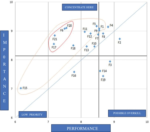 Figure 5. Figure6 Importance-value IPA analysis with priority areas.