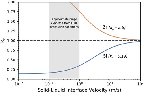 Figure 3. Estimated velocity-dependent partition coefficients in Al showing Si and Zr as example solute elements. Partitioning is predicted to vary substantially over a range of solid–liquid interface velocities that might be expected from LPBF process conditions [Citation10,Citation53].