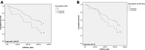 Figure 3 Kaplan–Meier curve in relation to categorizing patients with eosinophils ≥2% (A) and ≥150 cells (B).