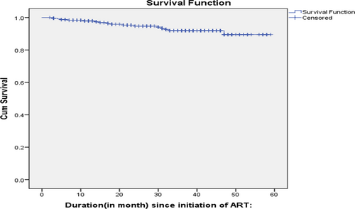 Fig. 3 The overall Kaplan–Meier survival curve with 95% confidence intervals of children on ART at East Gojjam zone public hospitals Amhara regional state, Northern Ethiopia, 2019