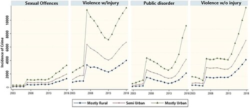 Figure 2. Crime trends 2003–2018.