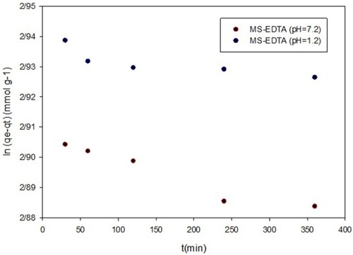 Figure 10 Pseudo-first-order model in pH 1.2 and 7.2.Abbreviation: MS-EDTA, ethylenediaminetetraacetic acid modified mesoporous silica.