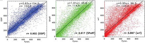 Figure 16. Satellite-derived insolation products (left axis) versus pyranometer measurements (bottom axis). Units are Wm−2 (left) NOAA GSIP satellite insolation product versus pyranometer observation. (middle) NASA-UAH Sport satellite insolation product versus pyranometer observation. (right) WRF insolation. Black line indicates 1:1 ratio. At the top of each plot are the regression equations and the Root Mean Square Errors (RMSE) designated by the “sigma” symbol. The sigma values are in units of W m−2. Note larger scatter (σ = 144.2 W m−2compared to 102.6 W m−2 for GSIP satellite product) ﻿in WRF insolation which represents error in time and place of model clouds. Developed under NASA Applied Science Air Quality Team (AQAST) activities.