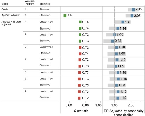 Figure 7 Automated covariate adjustment from free text medical notes using N-gram analysis and HDPS.