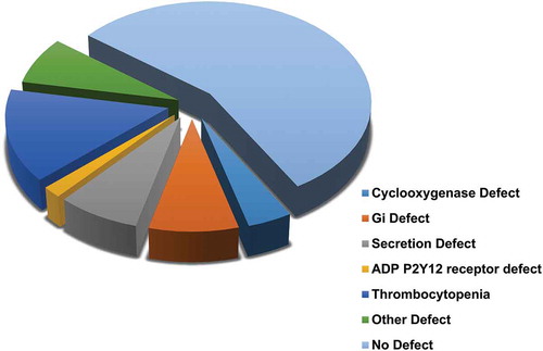 Figure 4. The type of platelet defect identified in the HMB group as defined by lumiaggregometry.