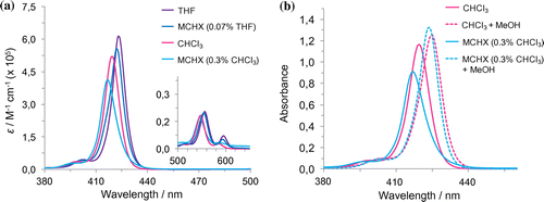 Figure 5. (Colour online) Absorbance profiles of 1∙Zn in different solvents that include THF (purple trace), CHCl3 (pink), MCH (with THF, blue trace) and MCH (with CHCl3, light blue); inset shows enlarged region where the Q bands absorb; on the right are shown the absorption profiles after addition of a polar protic solvent such as MeOH. Fluorescence profiles are presented in supporting information Figure S11.