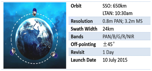 Figure 1. Diagram of TripleSat constellation orbit and specification.