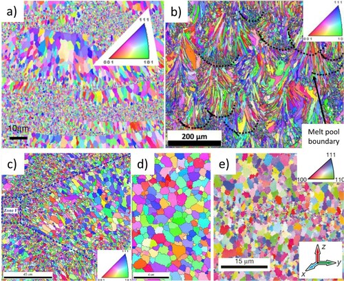 Figure 4. (a–d) Examples of the bimodal ‘fan-shell’ grain structure in AM HTPSAs alloys modified with Zr/Sc. Bands of submicron equiaxed grains tend to form close to the MPBs, with micron-scale columnar regions forming in the melt pools. Images are electron backscatter diffraction (EBSD) inverse pole figure (IPF) maps of as-printed samples along the build direction (z-direction, see inset in e). A fully equiaxed structure with bands of refined grains is obtained with the use of feedstock powders functionalised with ZrH2 nanoparticles in (e). (a) Al–4.6Mg–0.66Sc–0.42Zr–0.49Mn [Citation75]; (b) Al–1.5Cu–0.8Sc–0.4Zr [Citation70]; (c) Al–5.8Zn–2.3Mg–1.6Cu–0.4Sc–0.25Zr with detail of equiaxed grains in (d) [Citation90]; (e) Al–5.4Zn–2.25Mg–1.54Cu + 1 vol.-% ZrH2 nanoparticles [Citation8]. Used with permission from Elsevier and Springer Nature.