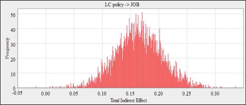 Figure 3. Total indirect effect distributional pattern.