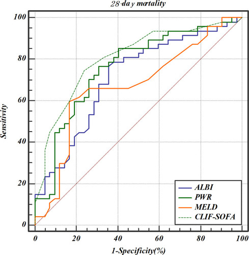 Figure 2 ROC curve analysis for predicting 28-day mortality by ALBI score, PWR, MELD and CLIF-SOFA score.