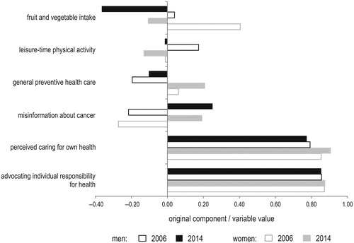 Figure 1. Unadjusted values of the comparison criteria of disease prevention in men and women