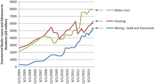 Figure 3. Commercial bank loans and advances to residents in the mining sector as a percentage of total lending to business enterprises.Source: Central Bank of Guyana (Citation2014)