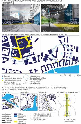 Figure 6. Method to survey and mapping publicness of urban space around transit stops in Norrköping and Gothenburg and create abstractions of TOD patterns of public spaces