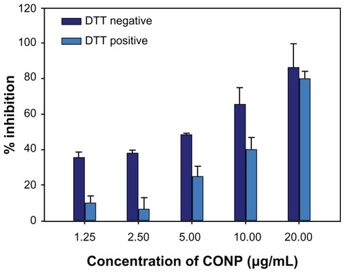 Figure 9 DTT protection experiment on HeLa cells for 48 hours. The MTT assay was then performed to evaluate protective effects of DTT.Notes: The results show that DTT could increase cell viability at low concentrations but reduced viability at higher concentrations (P < 0.01, n = 3).Abbreviations: CONPs, cuprous oxide nanoparticles; DTT, dithiothreitol; MTT, 3-(4,5-di-methylthiazol-2yl)-2,5-diphenyl tetrazolium bromide.