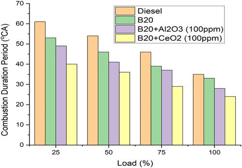 Figure 8. Combustion duration with load.