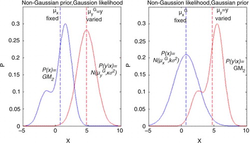Fig. 2 Schematic of experimental setup in section 3. Left hand panel: Non-Gaussian prior and Gaussian likelihood as in Fowler and van Leeuwen (Citation2012). Right hand panel: Non-Gaussian likelihood and Gaussian prior, which is the focus of this paper. In each case the non-Gaussian parameters are given by , , . The variance of the Gaussian distributions are chosen such that in each case , for agreement with Fowler and van Leeuwen (Citation2012), giving k=1849/512 and .