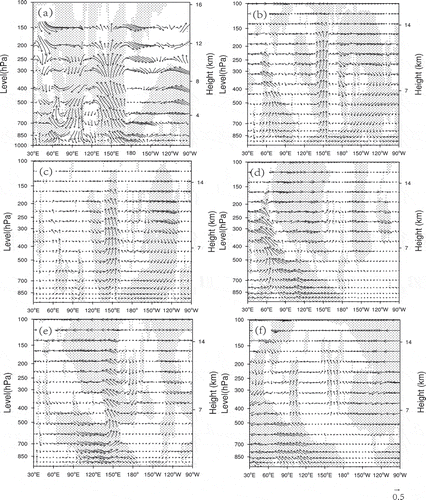 Figure 4. (a) Difference in the Walker circulation averaged over 10°S–10°N in the observation between 1979–2000 and 2001–2017, and (b–f) difference in the model output between the GA/TA/TIA/TPA/TAA and CTL simulations. Dotted areas represent significant values in the vertical or zonal wind velocity at the 90% confidence level based on the Student’s t-test.