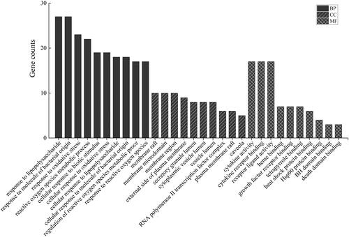 Figure 5. Bar graph for GO enrichment analysis of active targets.