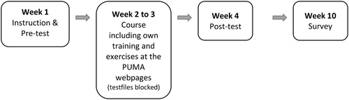 Figure 3. Flow chart of the steps in the evaluation of learning impact of speech assessment training according to standardized procedures on the PUMA website.