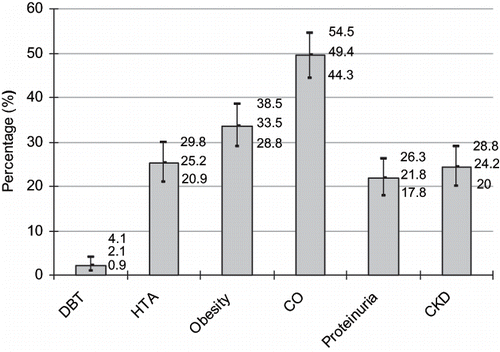 Figure 1 Prevalence of renal and cardiovascular disease (CVD) risk factors in Toba aborigines.