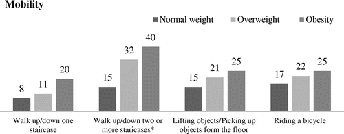 Figure 1. Prevalence (%) of disabilities (degree 2–6) in Mobility activities by BMI groups and test of significant differences in degree of disability with normal weight as reference.