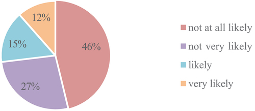 Figure 2. Probability of planning an activity involving programming.