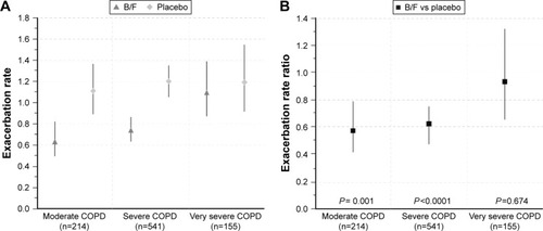 Figure 3 (A) Annual exacerbation rates in patients with moderate, severe, and very severe COPD receiving B/F or placebo and (B) annual exacerbation rate ratios between B/F and placebo, by disease severity. Vertical lines represent 95% confidence intervals. Moderate COPD was defined as FEV1 80%–50% predicted, severe COPD as FEV1 50%–30% predicted, and very severe COPD as FEV1 <30% predicted, according to GOLD 2016 criteria (12-month data set; Calverley et al and Szafranski et al studies only).Citation9,Citation12