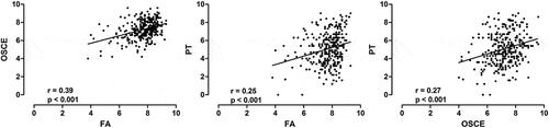 Figure 1. The scores of medical students at UNAERP from the 4th to 8th semesters (pooled data, n = 312). Scatter plots of the correlations between Formative Assessment (FA) and Objective Structured Clinical Evaluation (OSCE) (left panel), FA and Progress Testing (PT) (middle panel) and OSCE and PT (right panel). The solid line is the linear regression line. R and p values are shown at the bottom of each graphic.