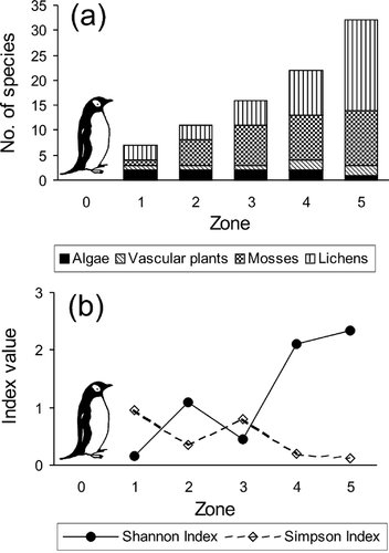 Figure 5 Trend in richness (a), and diversity and dominance (b) measures in consecutive vegetation zones related to the penguin rookery impact gradient.