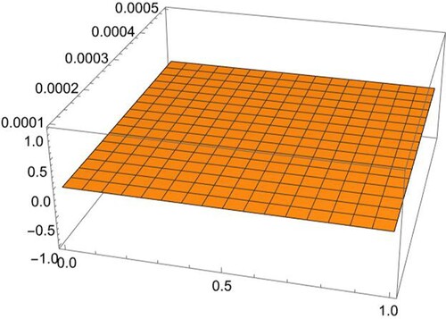 Figure 1. 3D Graph of absolute errors in Example1 for h=1/10, Δt=1/10000, 0 ≤ x ≤ 1, 0 ≤ t ≤ 0.0005.