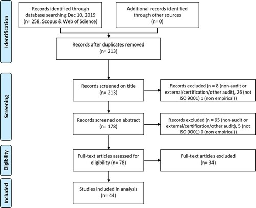 Figure 1. PRISMA flowchart (based on Moher et al., Citation2009).