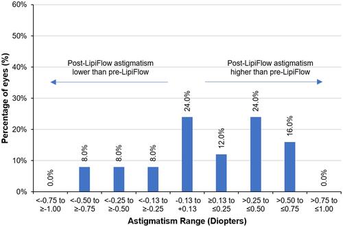 Figure 5 Frequency distribution histogram of difference between pre-TPS and post-TPS keratometric astigmatism.Abbreviation: TPS, thermal pulsation system.