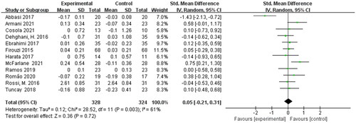 Figure 2. Meta-analysis for prebiotics, probiotics and synbiotics on serum creatinine in non-dialysis patients.