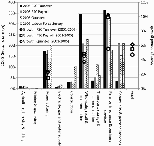 Figure A2: Sectoral contribution and average annual growth comparisons (growth shown only for dominant sectors)