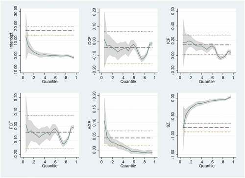 Figure 1. Representation of variables on quantiles.