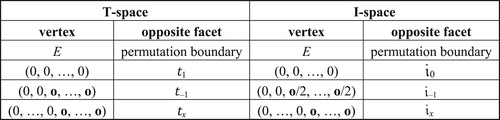 Figure 49. A comparison of the vertices and facets for transpositional and inversional set-class space. Here “opposite facet” means the facet that does not contain the vertex in question.