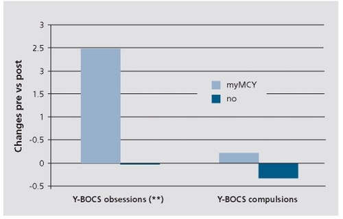 Figure 1. Patients in the myMCT group showed greater improvement on the Y-BOCS total score than the waitlist group who numerically slightly worsened (P<.01, d=.63). This result was especially owing to a decline on obsessions (P<.005, d=.69), while symptom decline on the compulsions subscore was margina and insignificant (P>.1, d=.20)