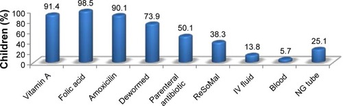 Figure 2 Medication provision for children with SAM admitted to SCs in Gedeo Zone, 2013–2015.