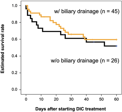 Figure 1 Estimated overall survival rates for patients categorized into two groups with and without biliary drainage.