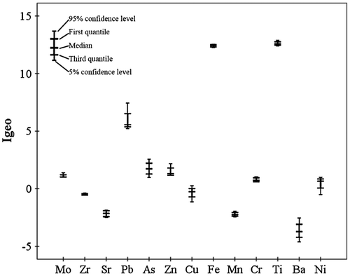 Figure 2. Box-plots of the Igeo for heavy metals/metalloids in the filling station dust of Kumasi Metropolis.