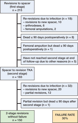 Figure 3. Results of the 2-stage procedures.